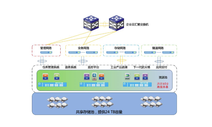 浅析目前市场上几种主流的桌面云实施方案