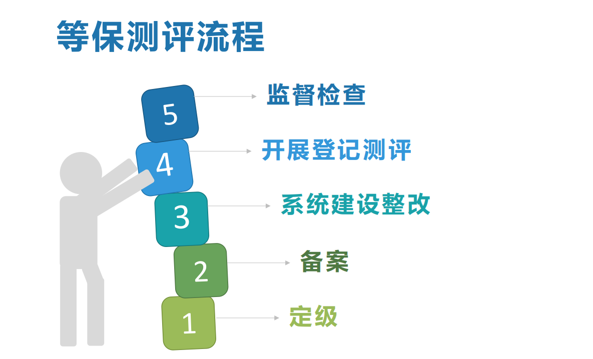 二级等保和三级等保在技术要求方面有哪些差别