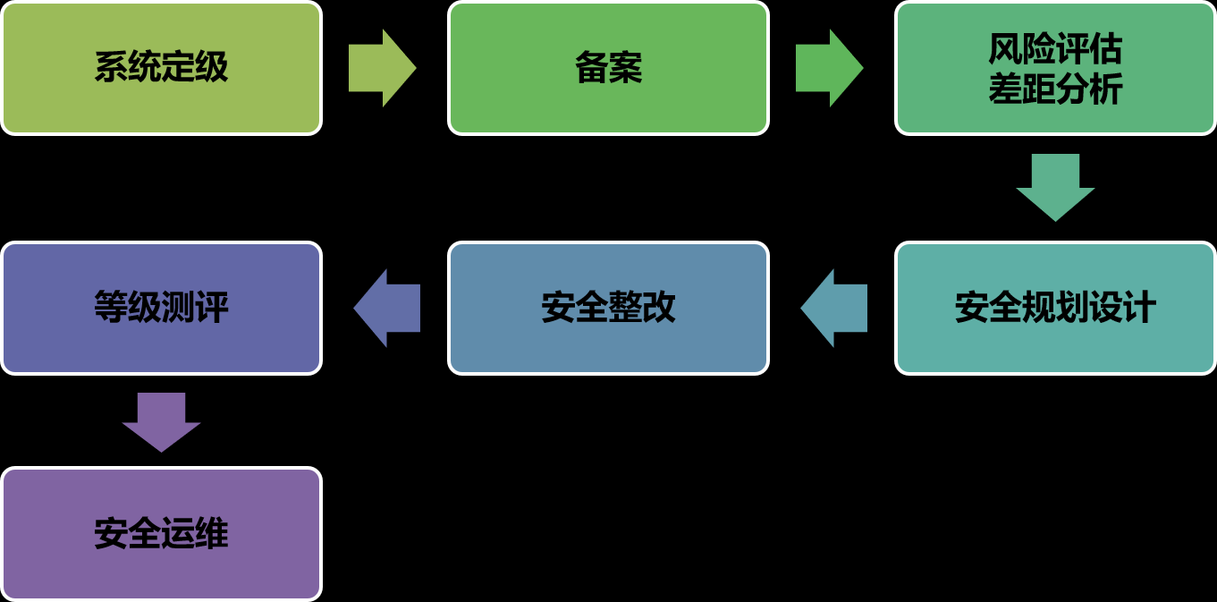 保证网络安全的技术手段有什么？