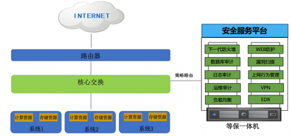 等保一体机是什么？该如何使用呢?