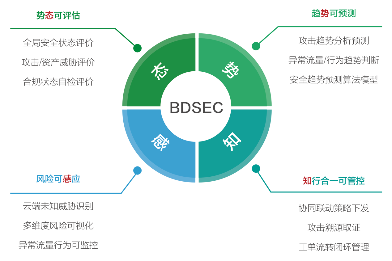 态势感知